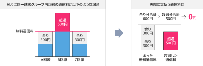 無料通信料範囲内 A回線 余り300円分 B回線 超過500円分 C回線 余り300円分「回線ごとに余った無料通信料の合計」と「回線ごとに無料通信料を超過した額」の合計を比較すると・・・ 無料通信料 未使用分合計（600円分） 無料通信料 超過分合計 （500円分） 超過通話料が0円に！