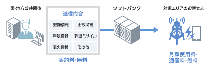 ［国・地方公共団体］送信内容：避難情報、津波情報、噴火情報、土砂災害、弾道ミサイル、その他…　契約料：無料　［SoftBank］　［対象エリアのお客さま］月額使用料・通信料：無料