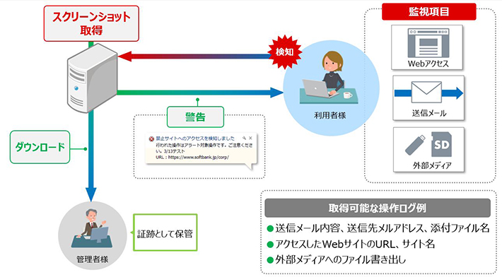 ビジネス コンシェル デバイスマネジメント Mdm モバイルソリューション 法人のお客さま ソフトバンク