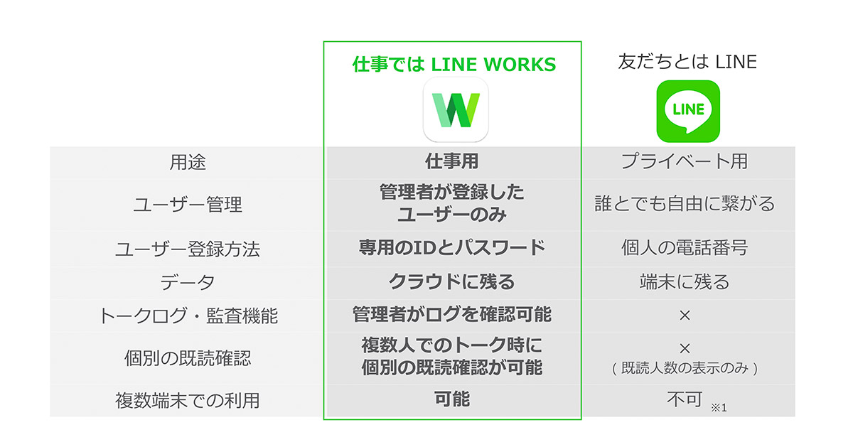 Line Works ビジネスチャット モバイルソリューション 法人のお客さま ソフトバンク