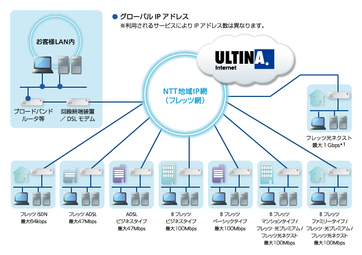 ブロードバンドアクセス フレッツ プラン アクセスラインナップ インターネット 法人のお客さま ソフトバンク