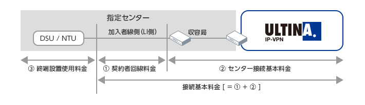 シンプル料金プラン 指定センター終端 アクセスラインナップ Ip Vpn ソフトバンク