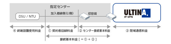 閉域料金プラン 指定センター終端 アクセスラインナップ Ip Vpn ソフトバンク