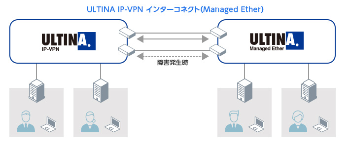 ULTINA IP-VPN インターコネクト（Managed Ether）