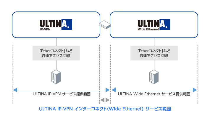 インターコネクト（Wide Ethernet