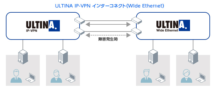 「ULTINA IP-VPN」インターコネクト（Wide Ethernet）
