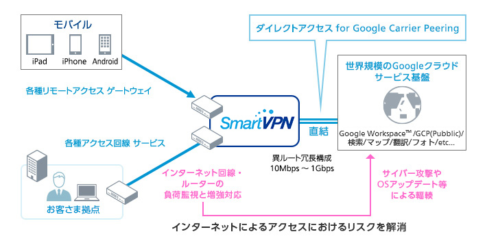 Google閉域接続ならダイレクトアクセス For Google Carrier Peering ソフトバンク