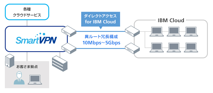 「ダイレクトアクセス for IBM Cloud」は、IBM社が提供する「IBM Cloud」とソフトバンクの閉域網サービス「SmartVPN」を高品質な冗長構成でダイレクトに接続するサービスです。