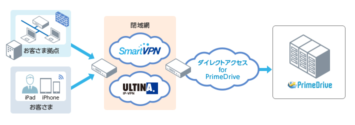 「ダイレクトアクセス for PrimeDrive」は、インターネットを経由せず、ソフトバンクの閉域網サービス「SmartVPN」および「ULTINA IP-VPN」経由で「PrimeDrive」へダイレクトに接続するサービスです。