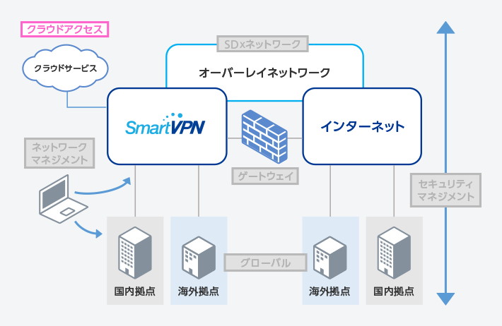 クラウドアクセス ネットワークプラットフォーム ネットワーク Vpn 法人のお客さま ソフトバンク