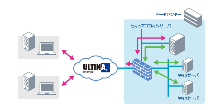 公開WEBサーバのセキュリティ対策