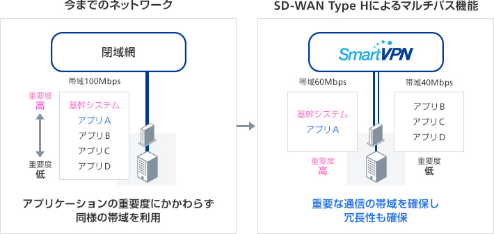 SD-WAN Type H