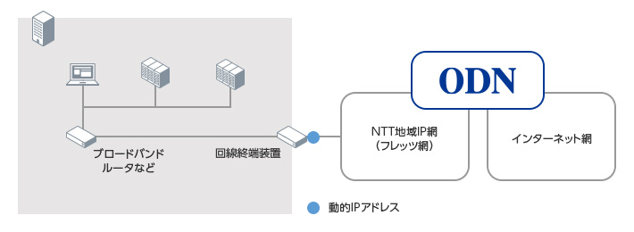 Odn フレッツ光 コース Soho 個人事業主向け ソフトバンク