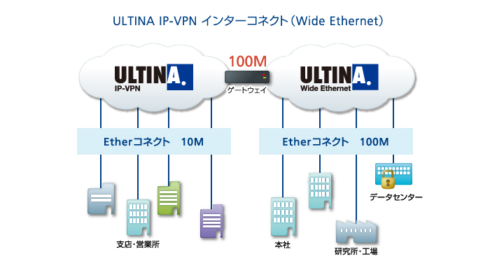 「ULTINA IP-VPN」インターコネクト(Wide Ethernet)