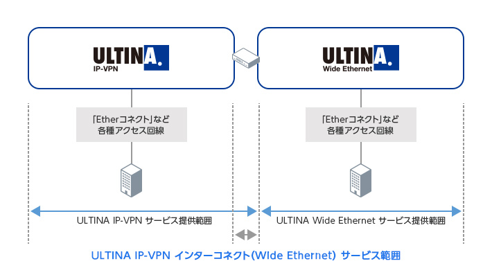 インターコネクト(Wide Ethernet)