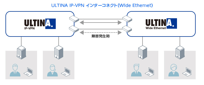 「ULTINA IP-VPN」インターコネクト(Wide Ethernet)