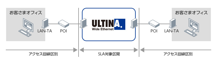 Sla 広域イーサネット ソフトバンク