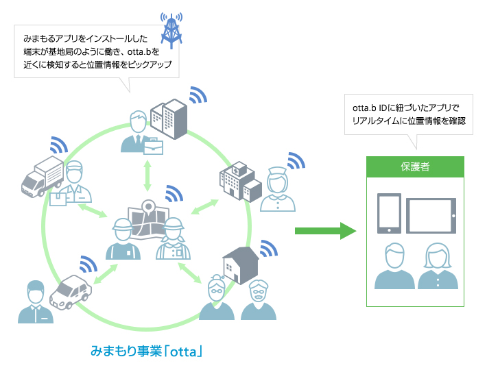 みまもり事業 Otta アルゴリズム開発とcloud Edgeコンピューティング設計導入支援 法人のお客さま ソフトバンク