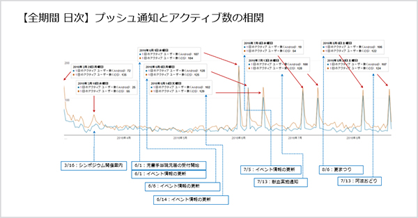 プッシュ通知とアクティブ数の相関
