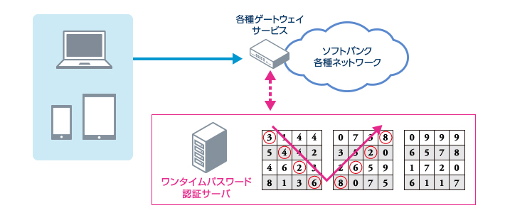 ゲートウェイサービスの認証強化