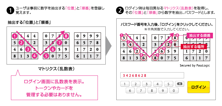 ワンタイムパスワード ユーザ認証 セキュリティ ソフトバンク