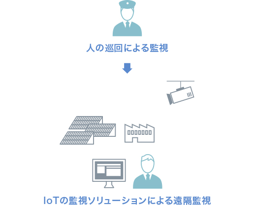 Iot活用 課題解決 法人のお客さま ソフトバンク