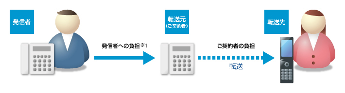 多機能転送サービス 付加サービス おとくライン ソフトバンク