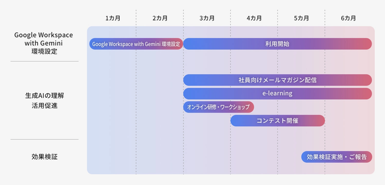 Google Workspace with Gemini 定着化支援スケジュール