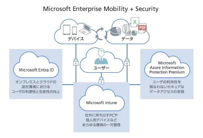 Microsoft Enterprise Mobility+Security