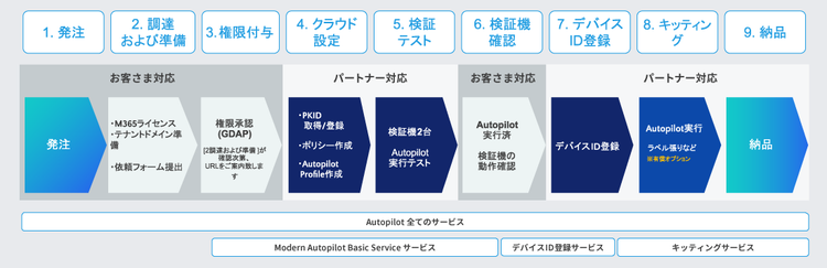 Microsoft Autopilot Basic Service 対応内容フロー