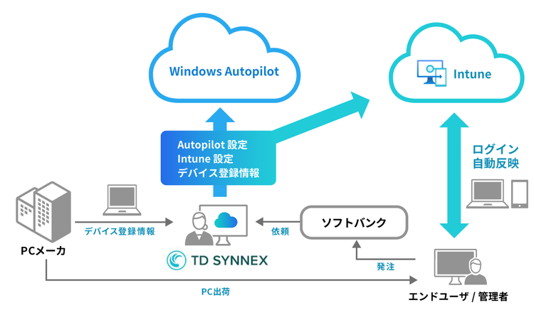 Microsoft Autopilot Basic Service 概要