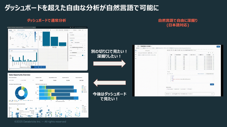 ダッシュボードを超えた自由な分析が自然言語で可能に。ダッシュボードで通常分析をすること、自然言語で自由に不可ぼることを繰り返しているイメージ図。