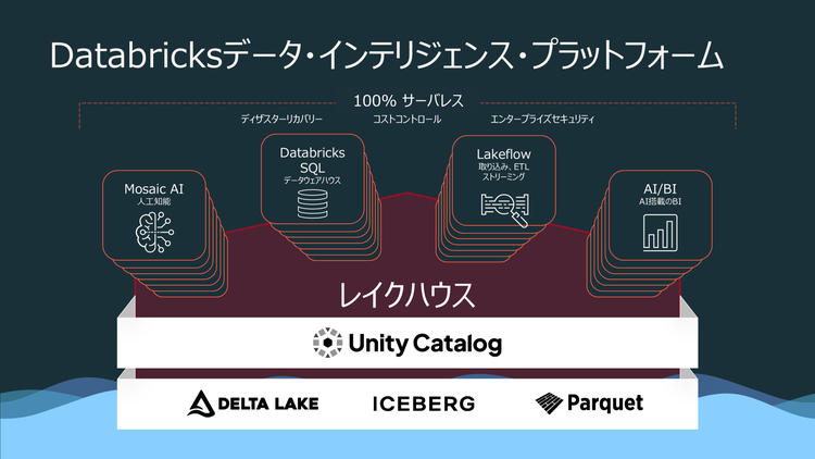 Databricksデータ・インテリジェンス・プラットフォーム　100%サーバレスに対しての図解。Unity Catalog/DELTA LAKE/ICEBERG/Parguietロゴ。