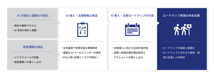 AI活用戦略