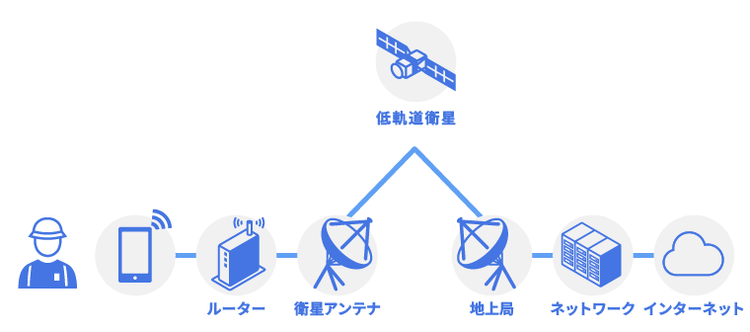 低軌道衛星