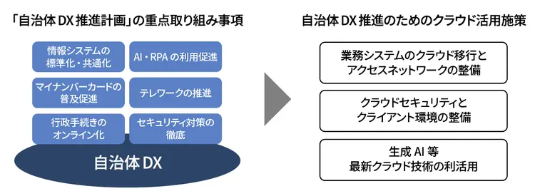 自治体情報システム_自治体DX推進