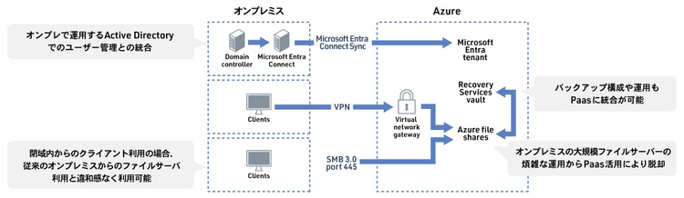 ファイルサーバのクラウド化