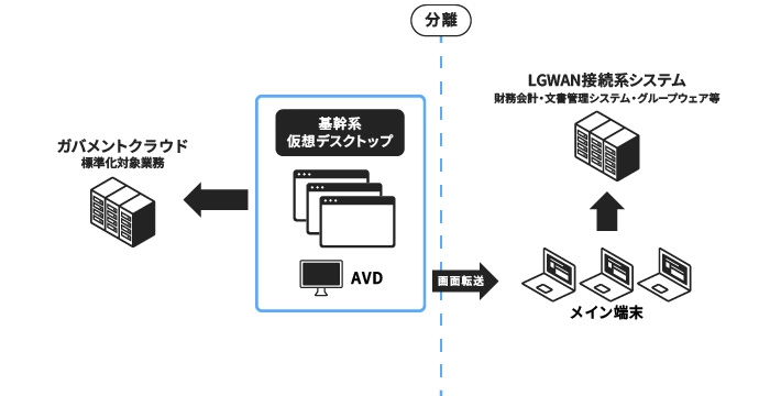 業務用仮想デスクトップ（α’モデル）