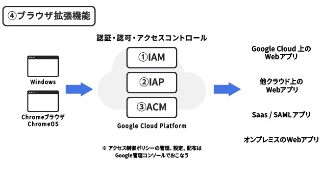 CEPを活用したアクセス制御のサービス構成