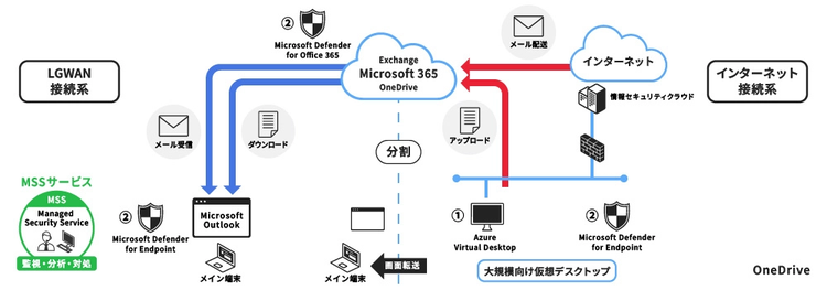 インターネット分離（αモデル）