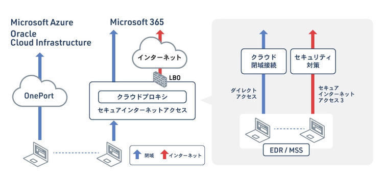 α’モデルによるMicrosoft365活用