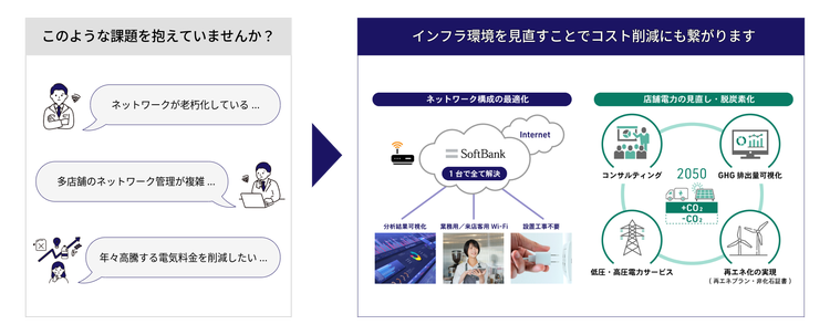 インフラ環境を見直すことでコスト削減にも繋がります