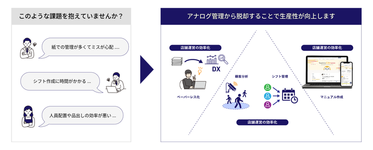 アナログ管理から脱却することで生産性が向上します