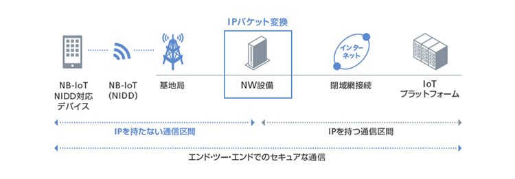 NIDD技術を使用したデータ通信のイメージ