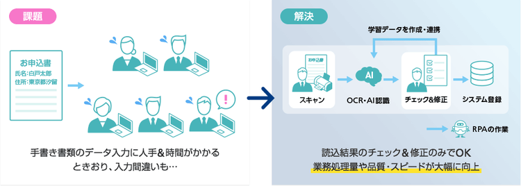 OCRと組み合わせた登録処理の活用例
