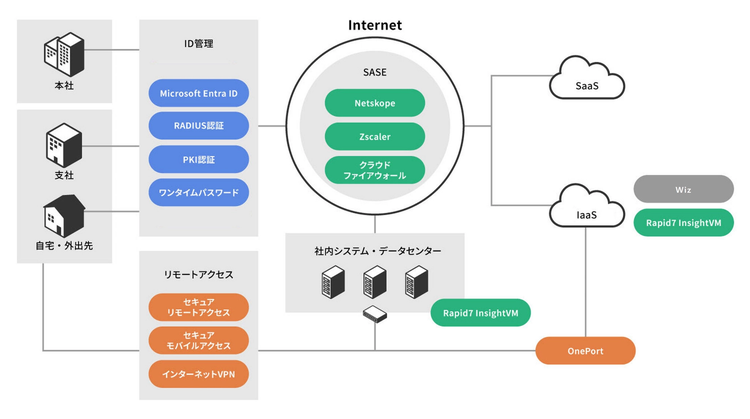 ゼロトラストを見据えたネットワークセキュリティにも対応