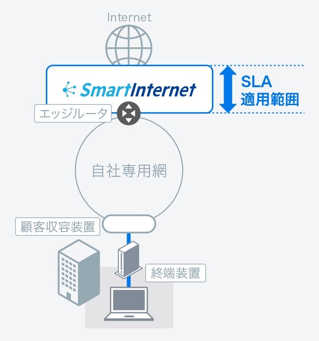 SLA適用範囲