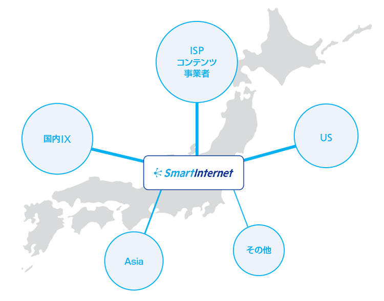 法人向けインターネット SmartInternetのバックボーン