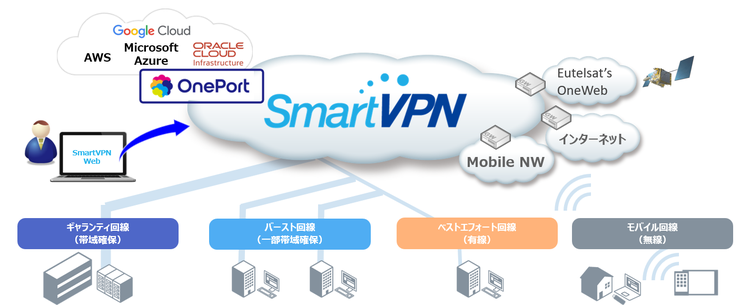 閉域網SmartVPNの仮想プライベートネットワーク構成図