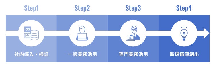 Vertex AI ソフトバンクの強み